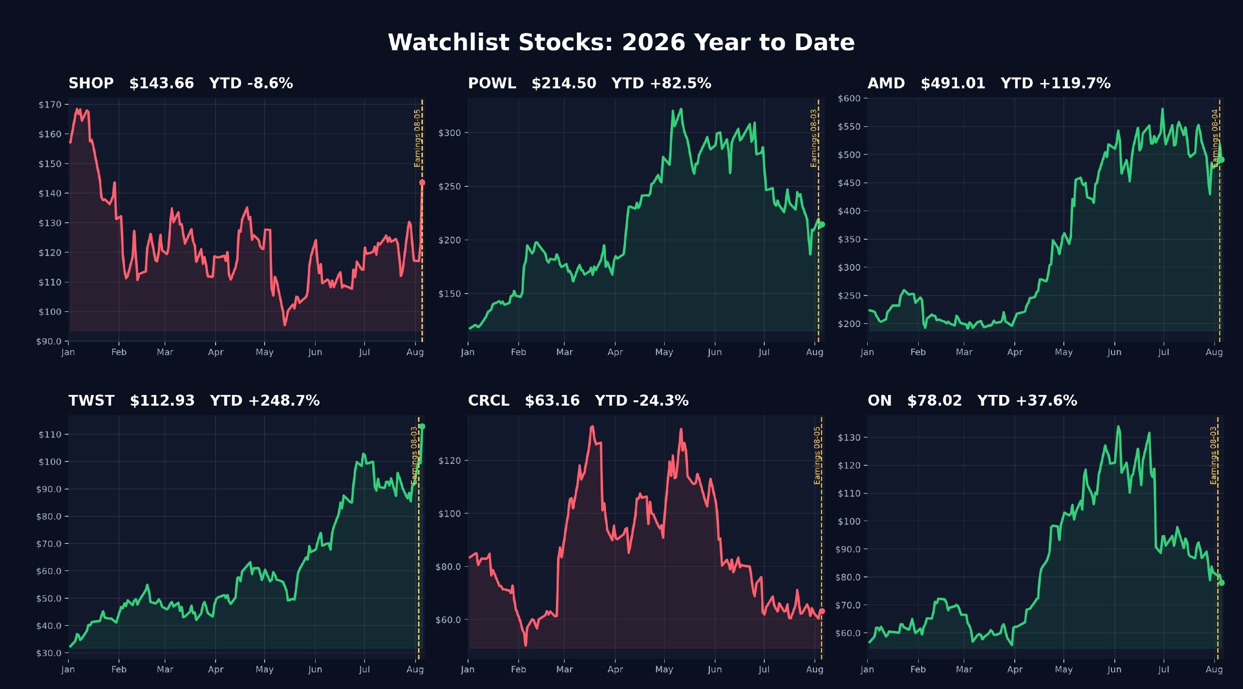 A six-panel year-to-date watchlist chart with the latest price, change, and earnings date for each stock